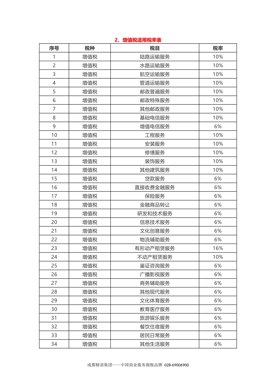 2018年最新版!企业所得税、增值税、消费税的税率征收率扣除率表!_第2页