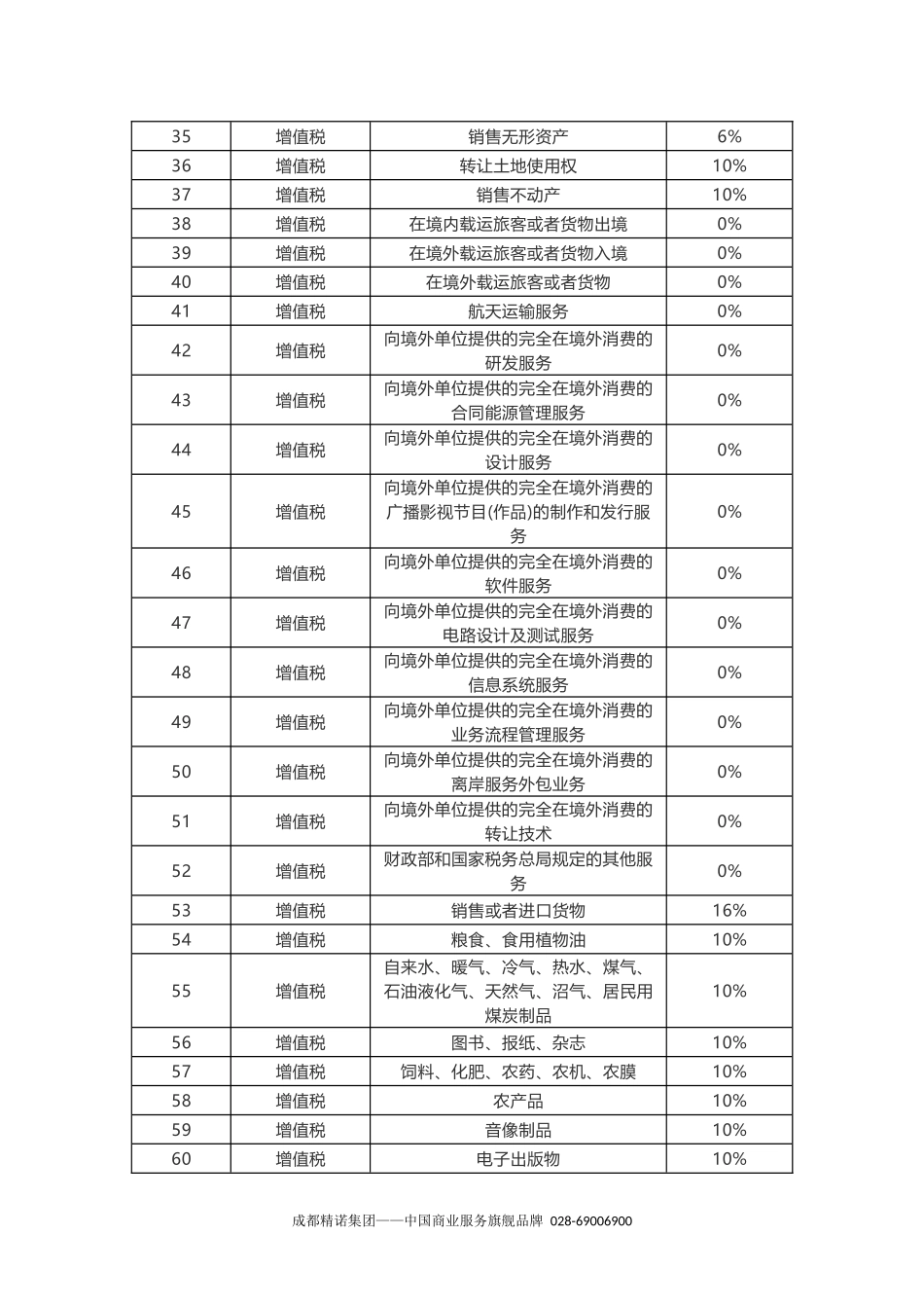 2018年最新版!企业所得税、增值税、消费税的税率征收率扣除率表!_第3页
