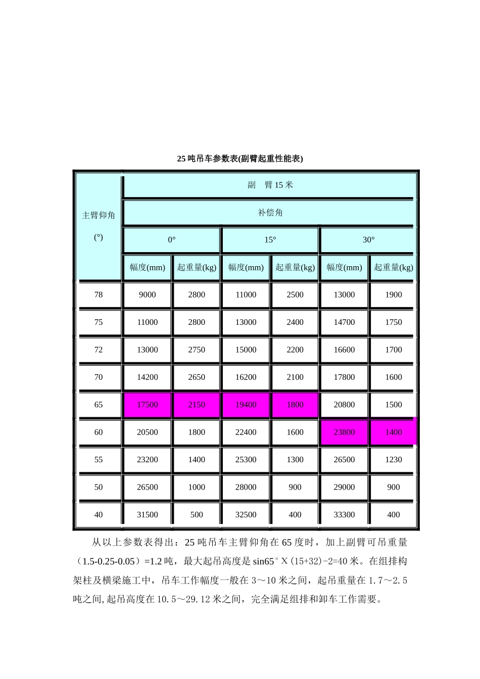 25吨吊车参数表_第3页