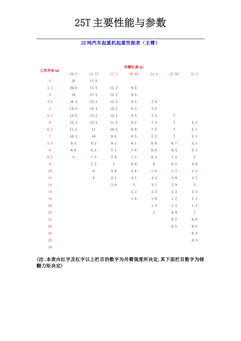 25T汽车吊性能表_第2页