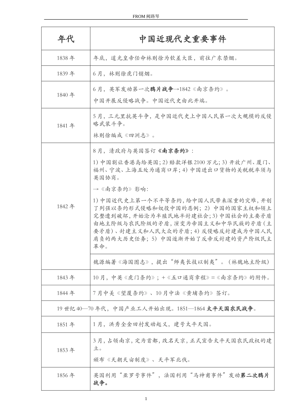 《中国近现代史》大事年表时间轴(考研)最新最全_第1页