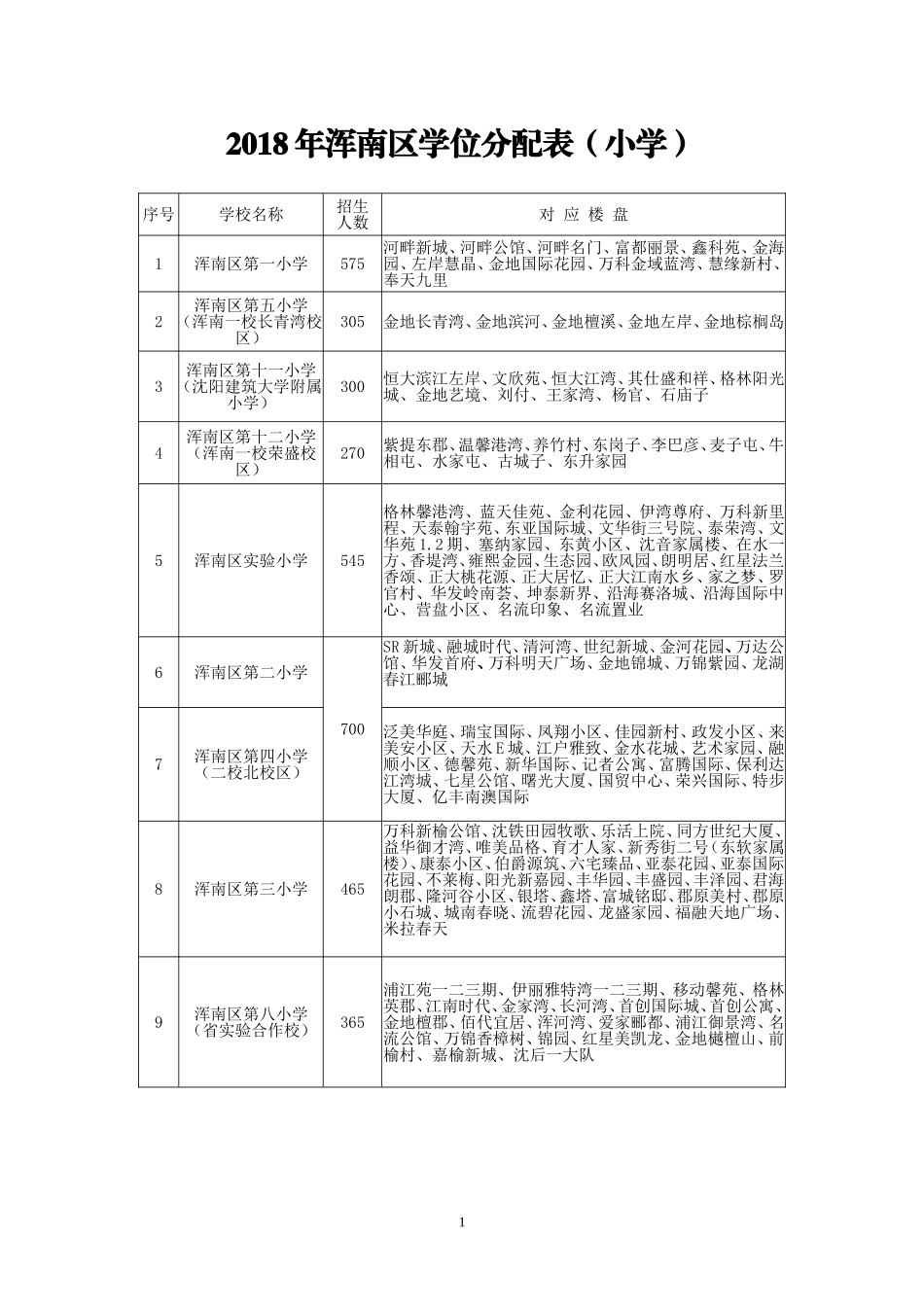 2018年浑南区学位分配表(小学)_第1页
