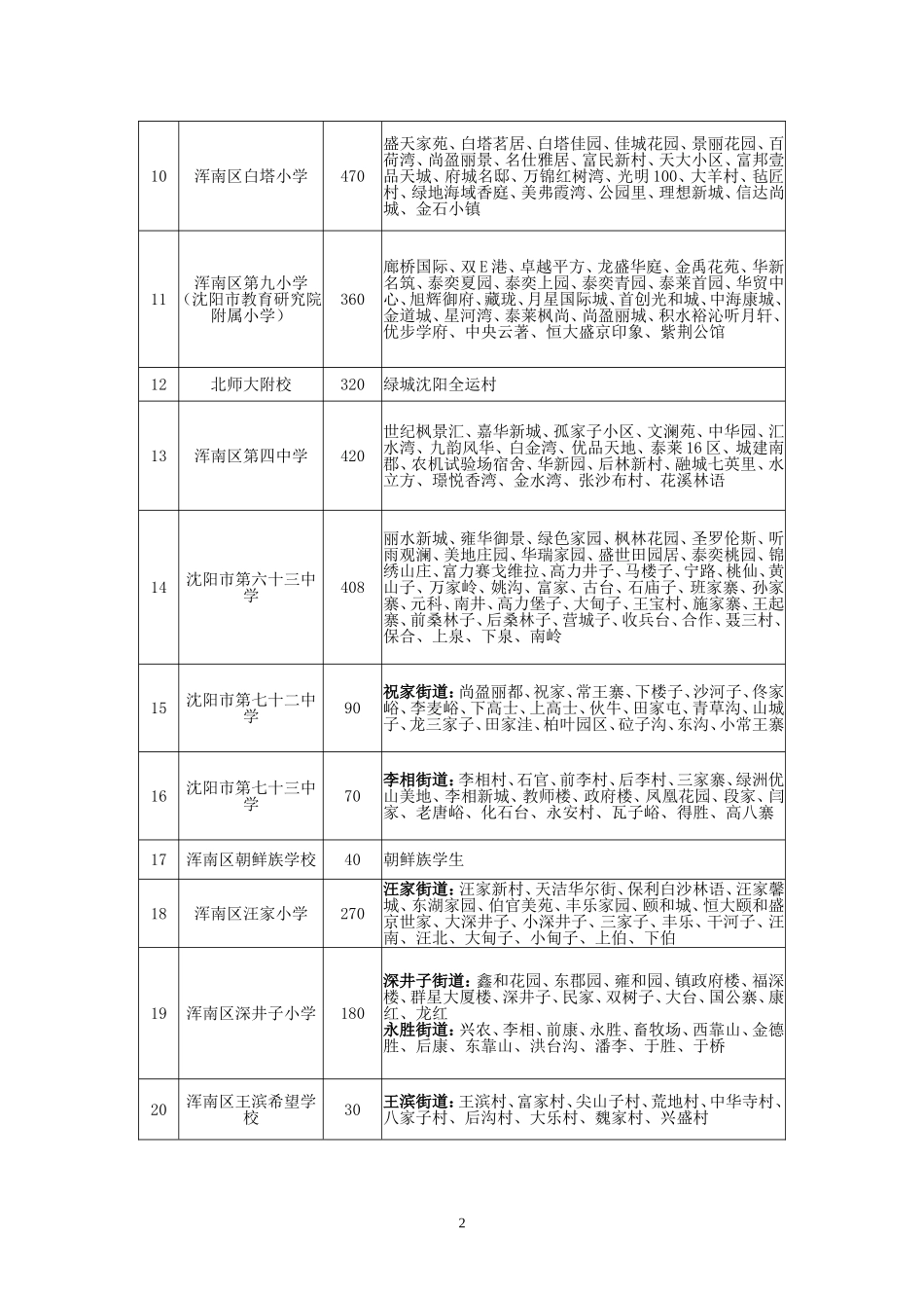 2018年浑南区学位分配表(小学)_第2页