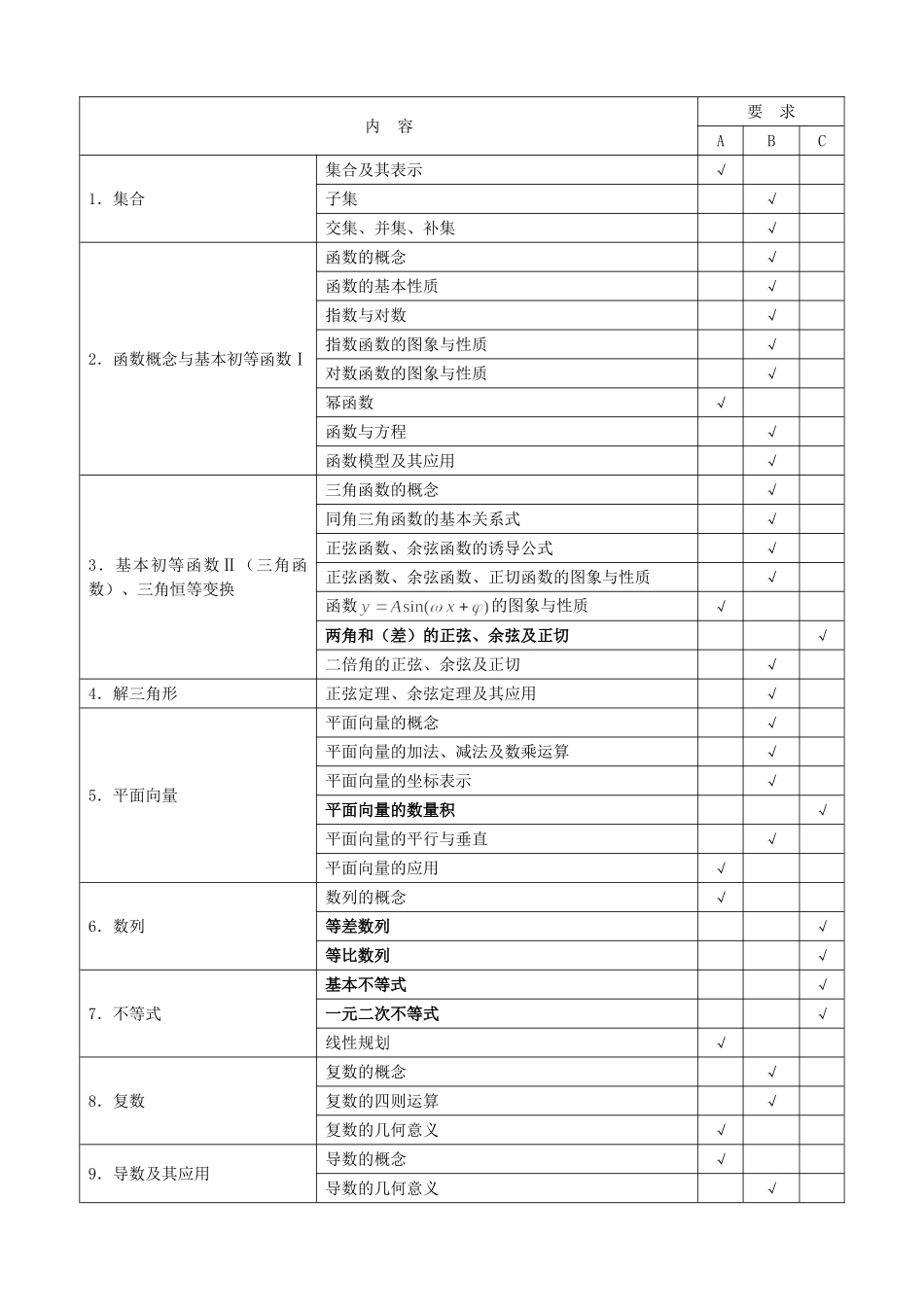 2018江苏省高考数学学科考试说明_第2页