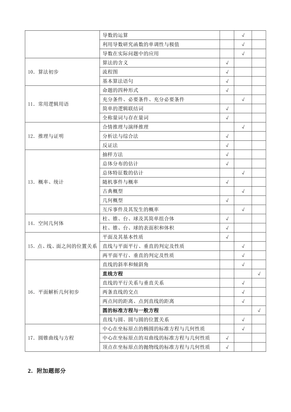 2018江苏省高考数学学科考试说明_第3页