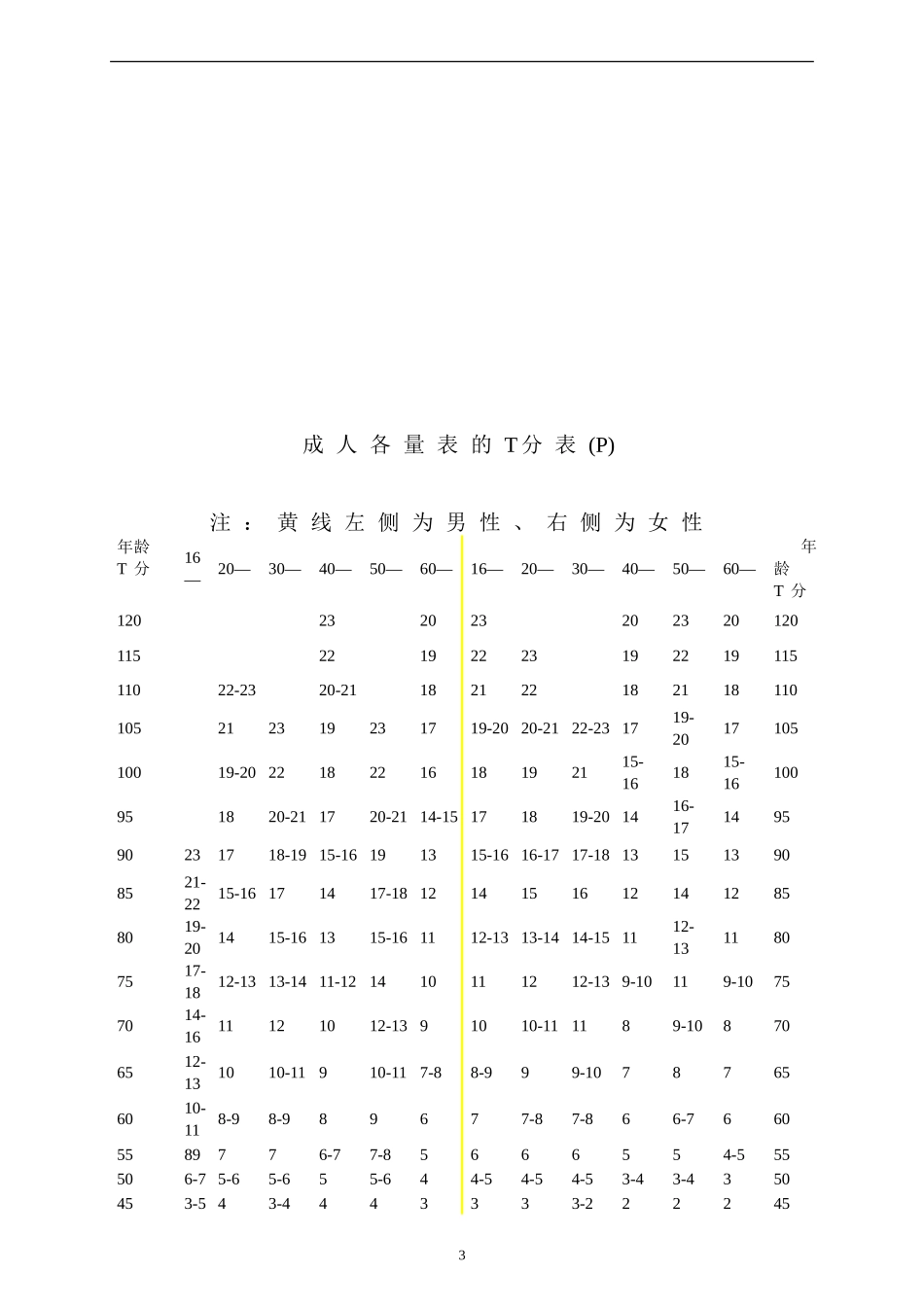 艾森克人格测验分量表计分_第3页