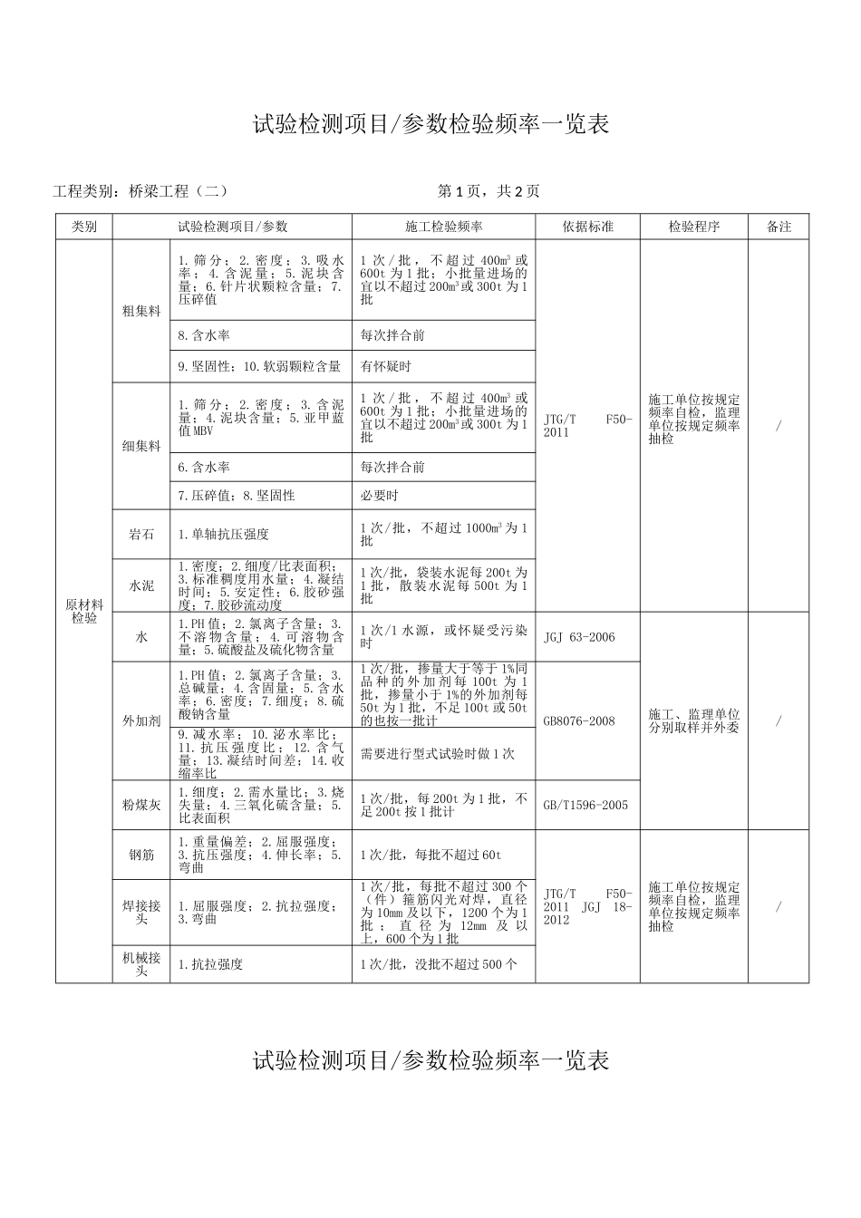 2017年3月补充最新公路工程试验检测项目参数检验频率一览表_第3页