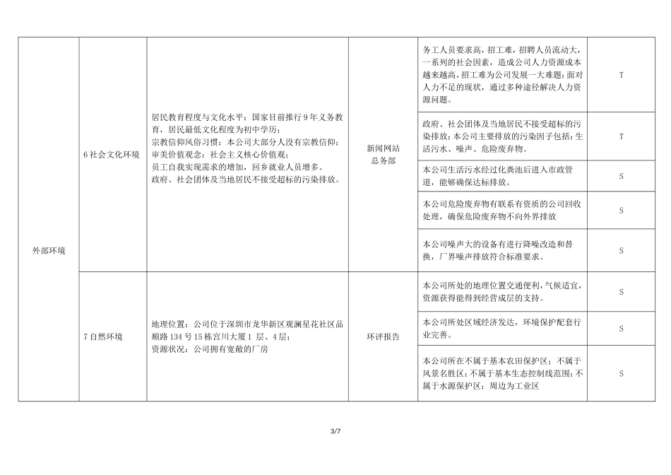 2015版质量环境管理体系组织内外部环境识别表_第3页