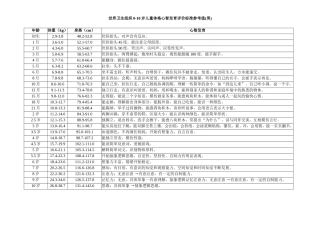 0-10岁儿童体格心智发育评价标准参考值表