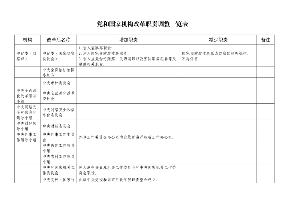 2018年党和国家机构改革职责调整一览表_第1页