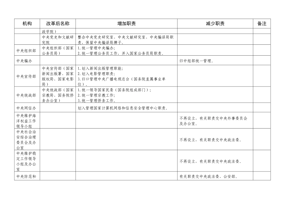 2018年党和国家机构改革职责调整一览表_第2页