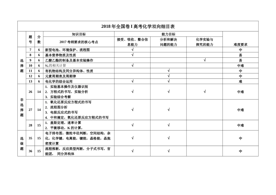 2018年全国卷I-Ⅱ-Ⅲ高考化学双向细目表_第1页