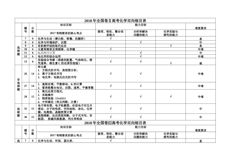 2018年全国卷I-Ⅱ-Ⅲ高考化学双向细目表_第3页