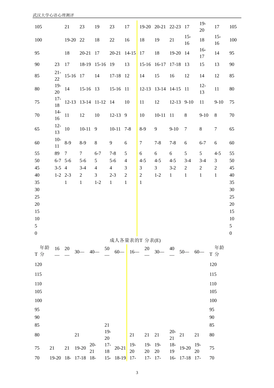 艾森克人格测验(EPQ)T分表与常模_第3页