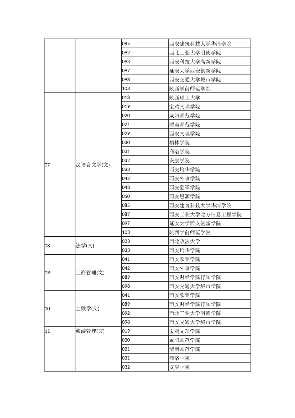 2018年陕西专升本对应院校表_第2页