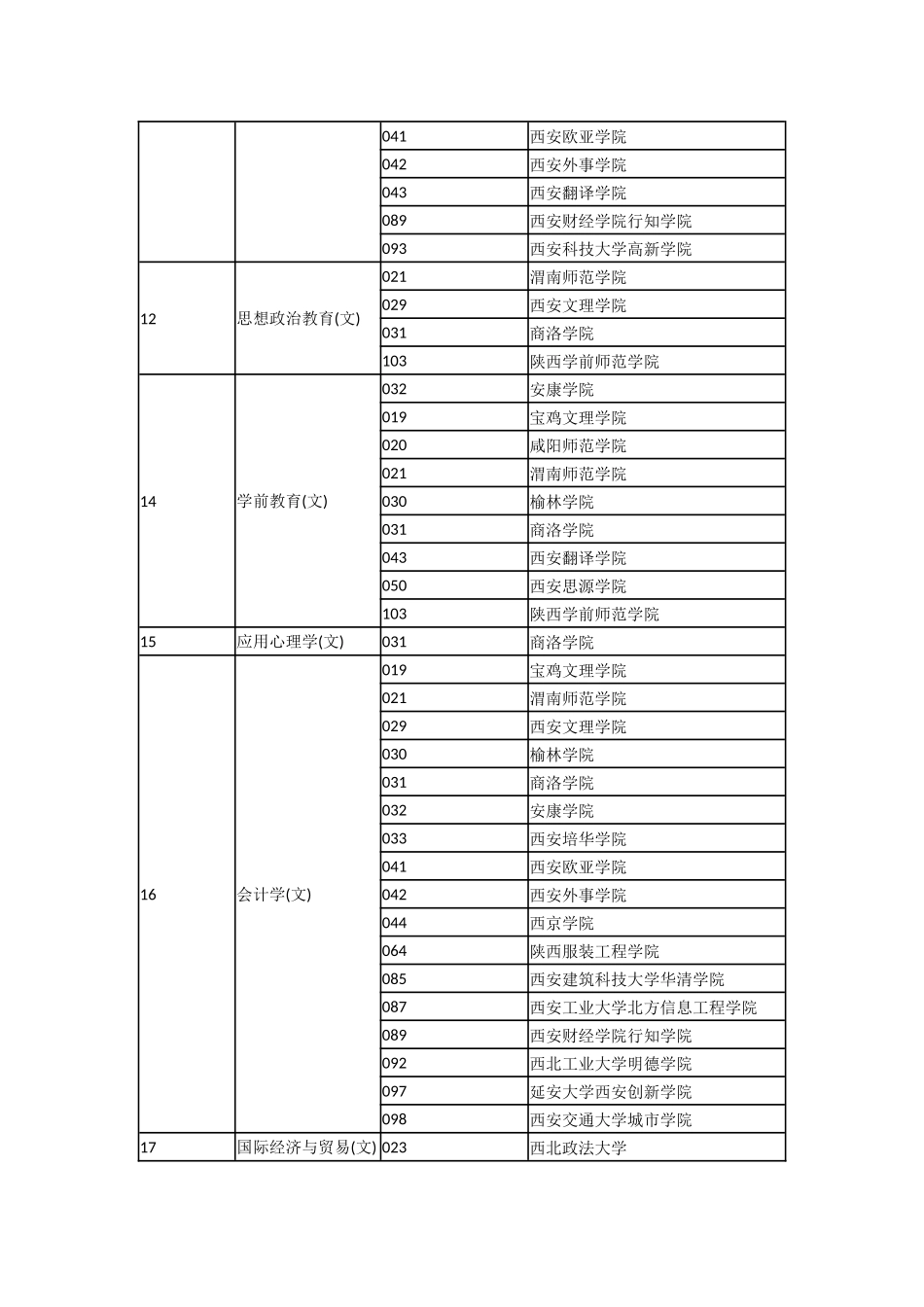 2018年陕西专升本对应院校表_第3页