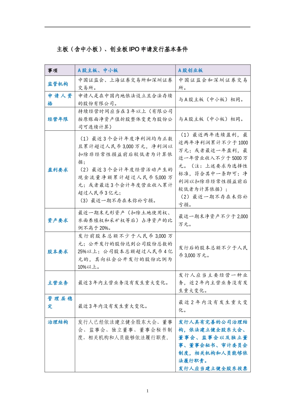 IPO创业板与主板上市条件分析表_第1页