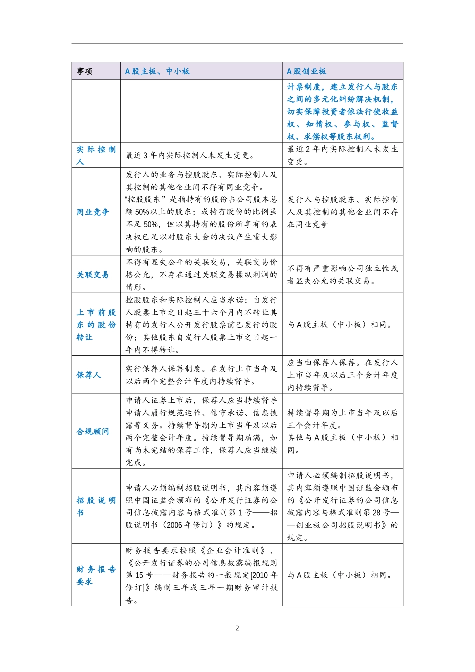 IPO创业板与主板上市条件分析表_第2页