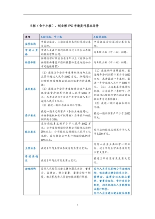 IPO创业板与主板上市条件分析表