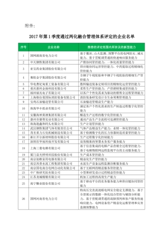 2017年第1季度通过两化融合管理体系评定的企业