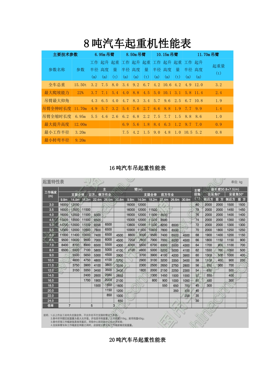 8-80吨汽车起重机性能表_第1页