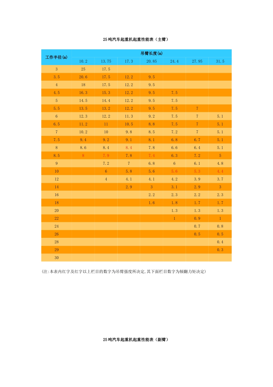 8-80吨汽车起重机性能表_第3页