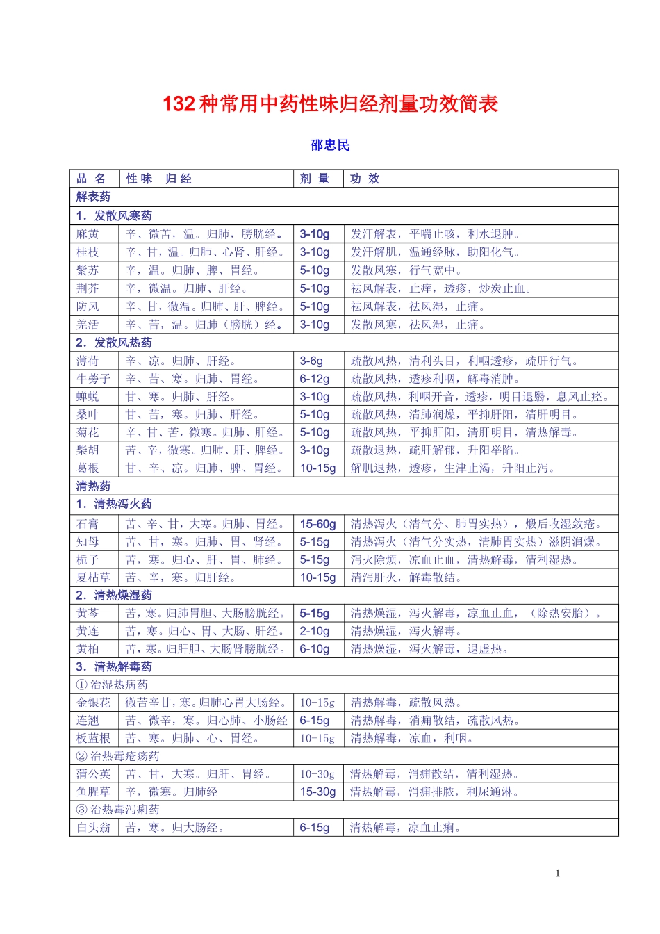 132种常用中药性味归经剂量功效简表(全)_第1页