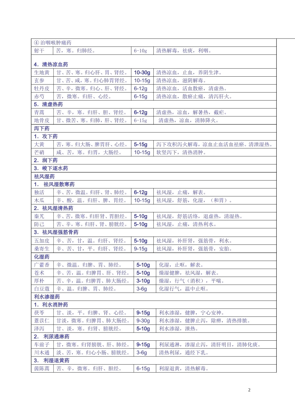 132种常用中药性味归经剂量功效简表(全)_第2页