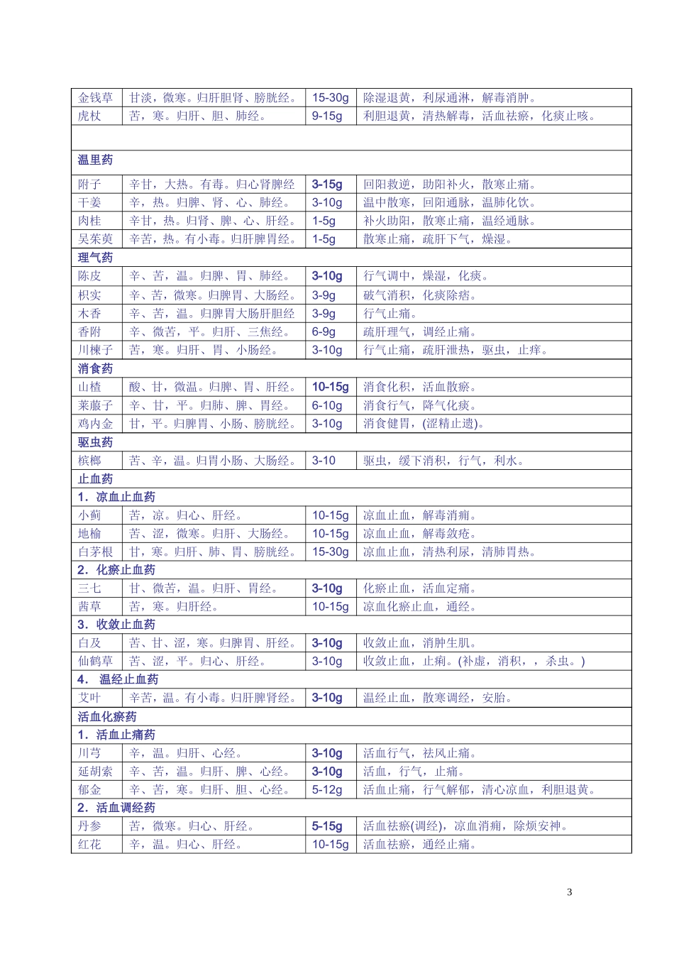 132种常用中药性味归经剂量功效简表(全)_第3页