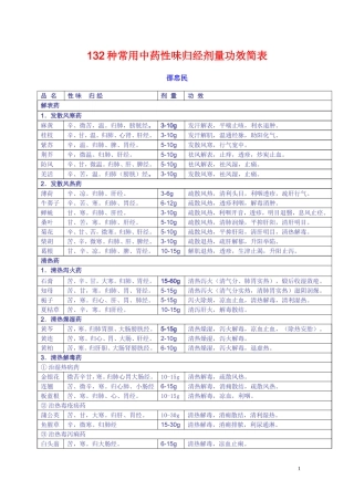 132种常用中药性味归经剂量功效简表(全)