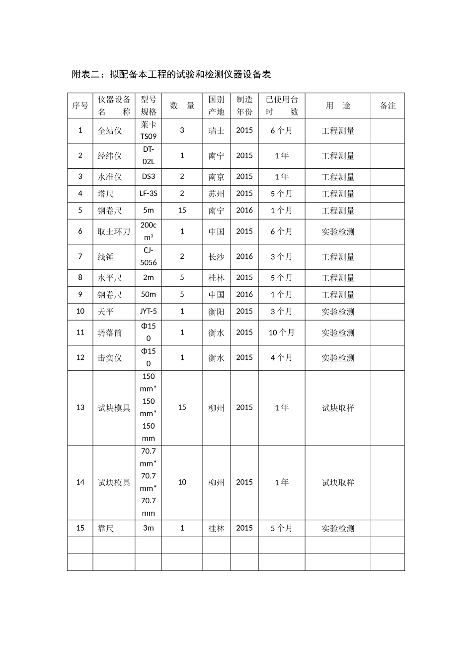 1拟配备本工程的试验和检测仪器设备表_第2页