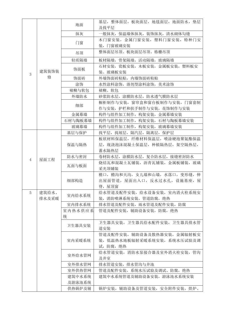 GB50300-2013建筑工程施工质量验收统一标准附表word版666666_第3页