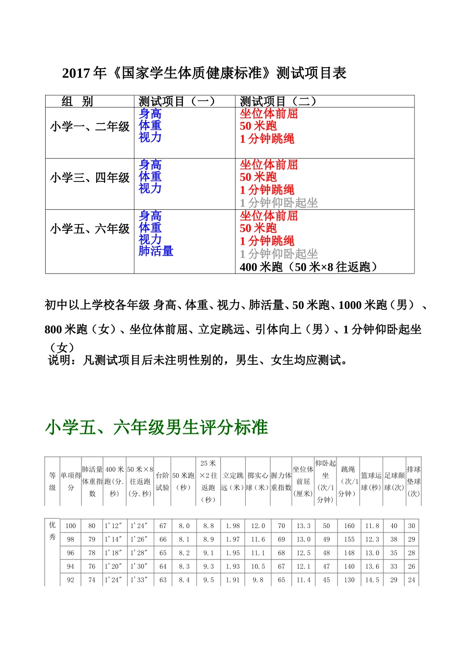 2017《国家学生体质健康标准》测试项目表-小学体育计划总结及期末考核班级记录表_第1页