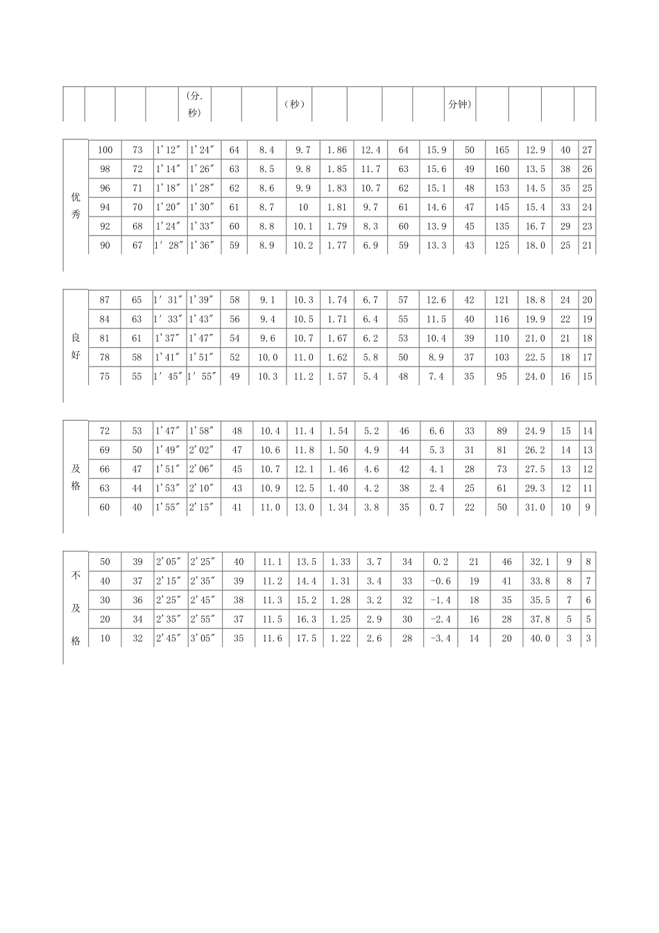 2017《国家学生体质健康标准》测试项目表-小学体育计划总结及期末考核班级记录表_第3页