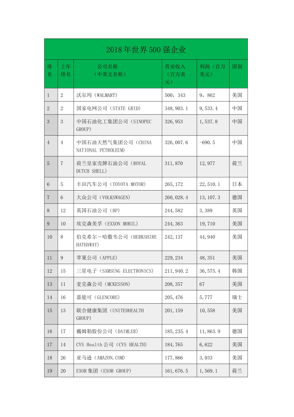 2018年世界500强企业_第1页
