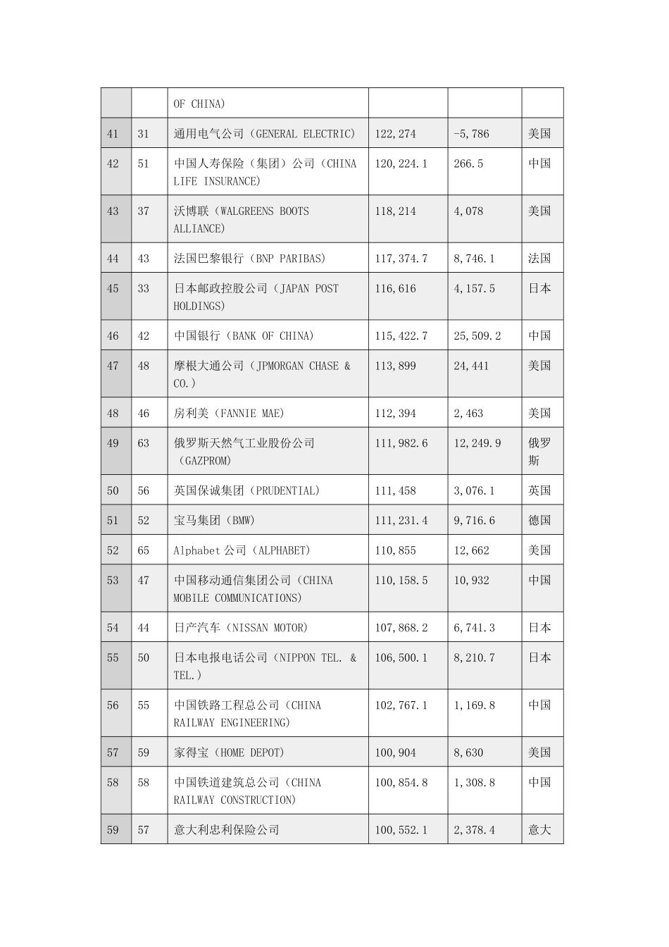 2018年世界500强企业_第3页