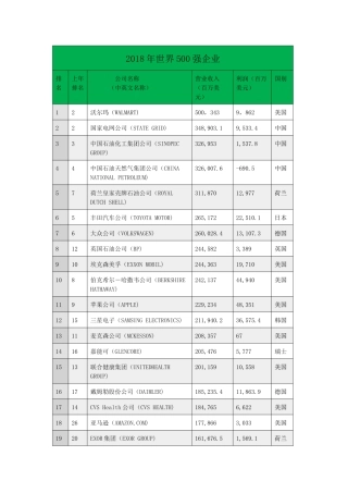 2018年世界500强企业