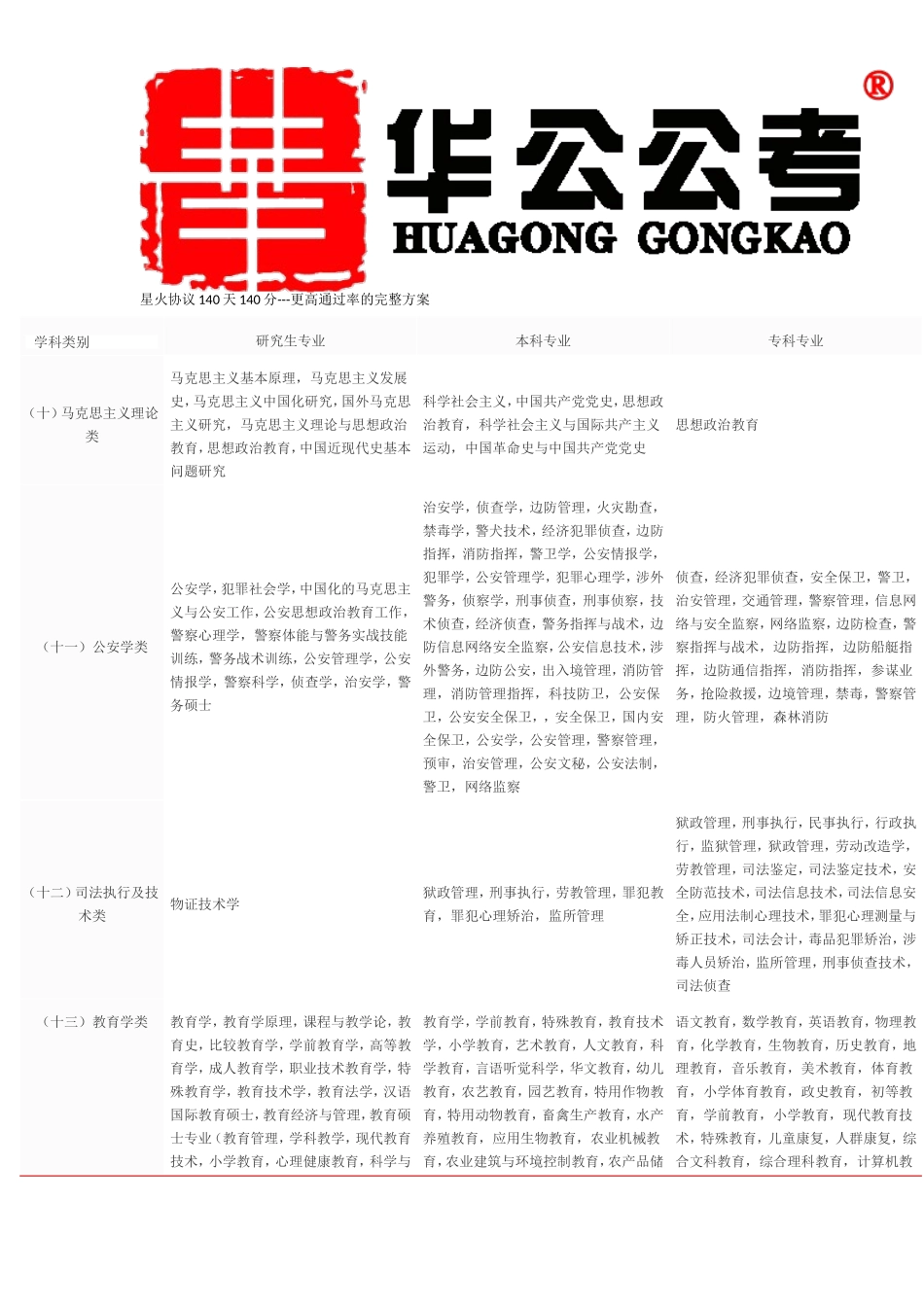 2018国家公务员考试专业分类目录_第3页