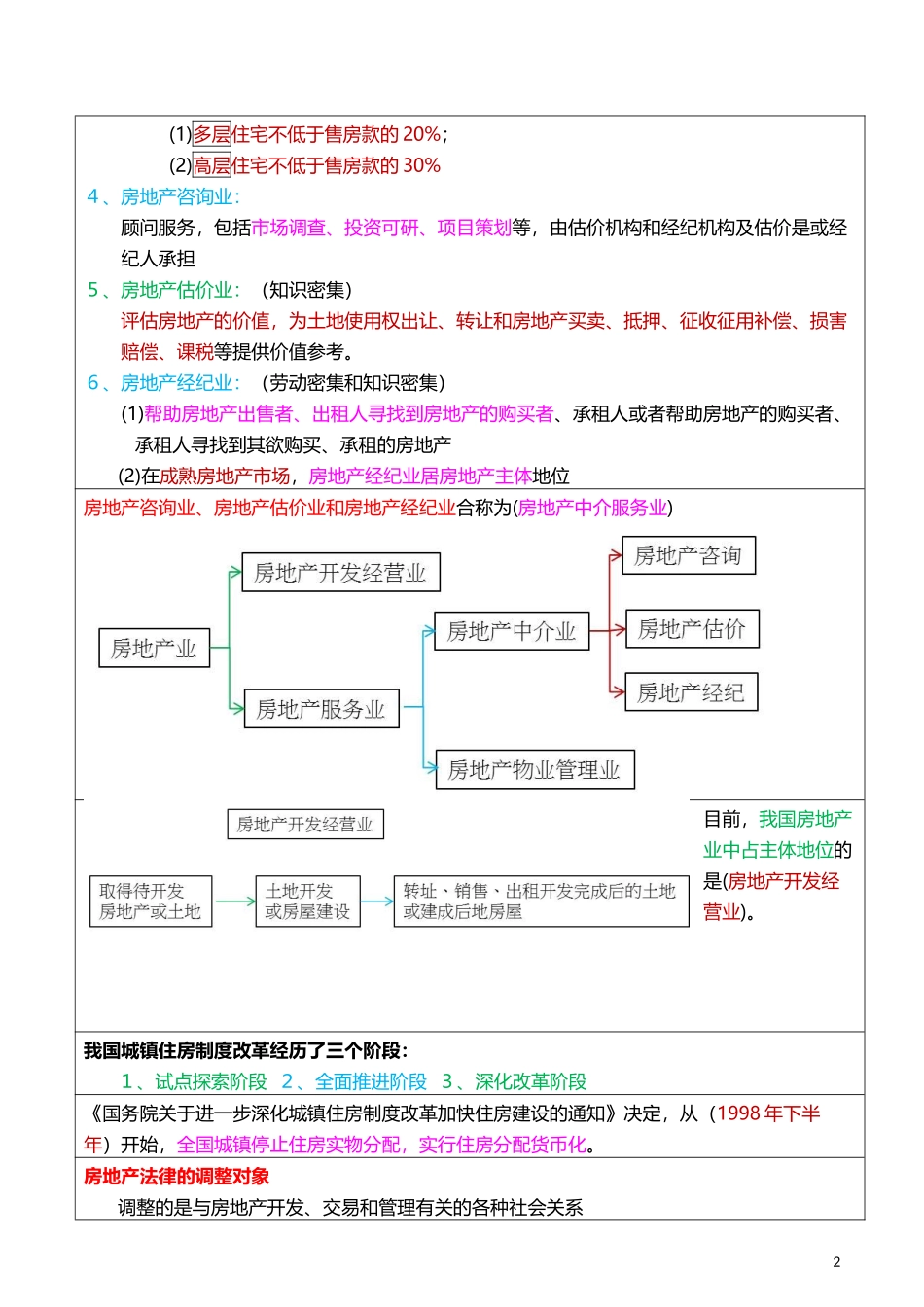 2017年房地产经纪人考试重点摘要1-房地产交易制度政策第一部分_第2页