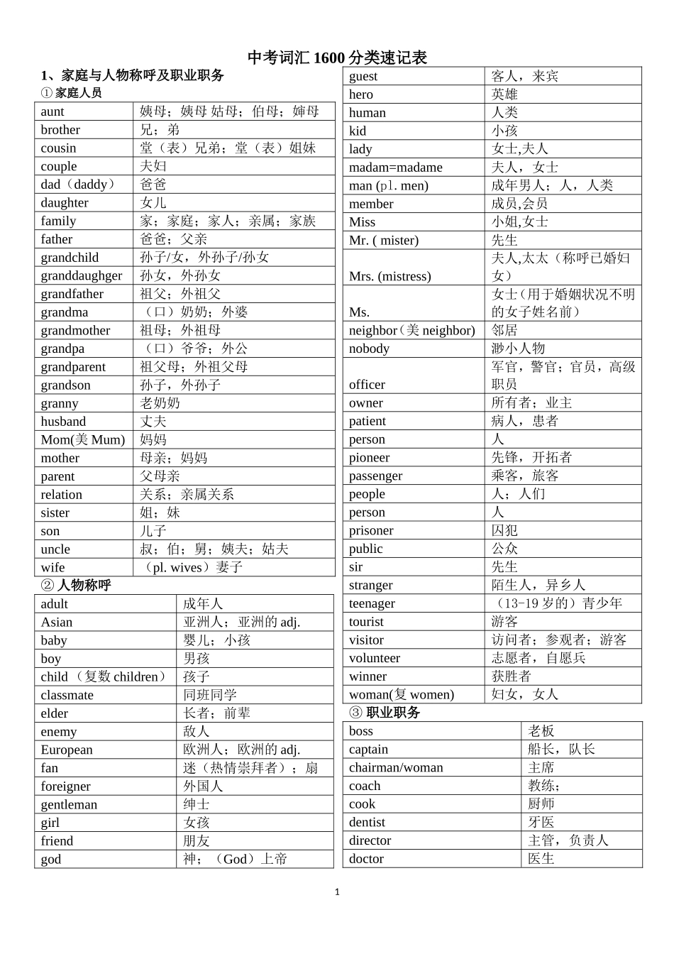 2016中考必考1600词汇分类速记表_第1页