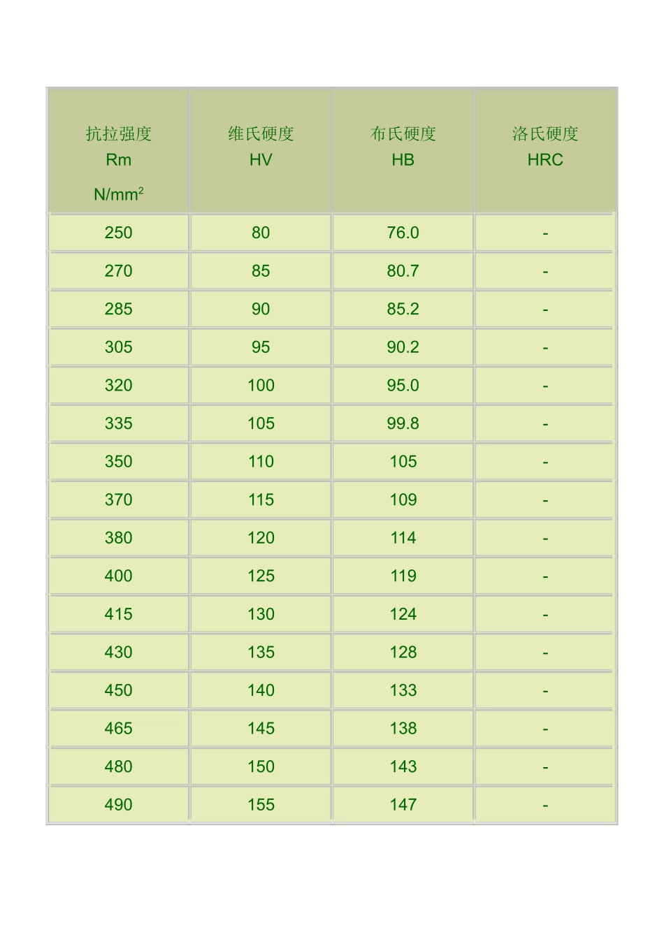 HB硬度和HRC硬度对照表_第3页