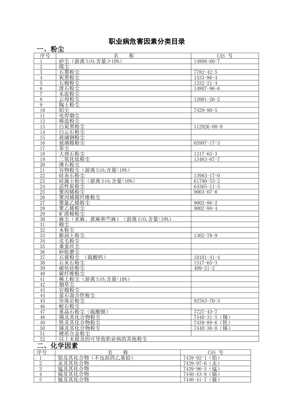 《职业病危害因素分类目录》(国卫疾控发〔2015〕92号)_第3页