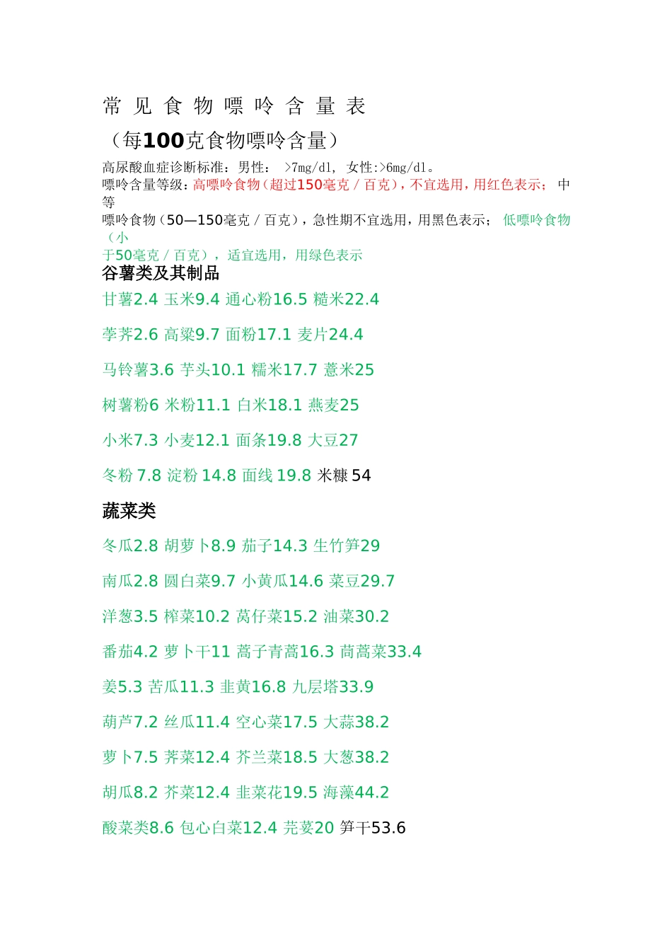 2018最新常见食物嘌呤含量表_第1页