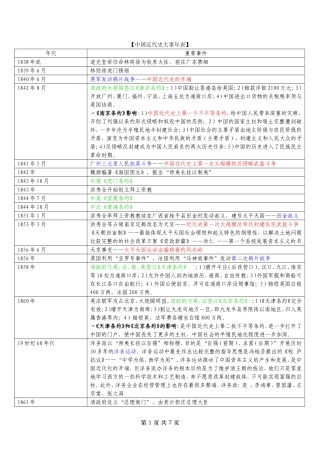 ★中国近代史时间表(考研用)