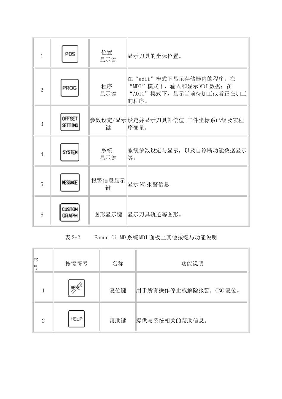 FANUC-Series-0i-MD数控铣床面板操作与对刀_第3页