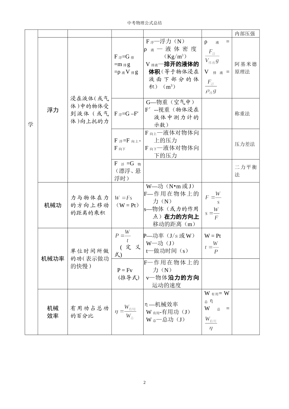 2017-初中物理公式总结(表格整理版)_第2页