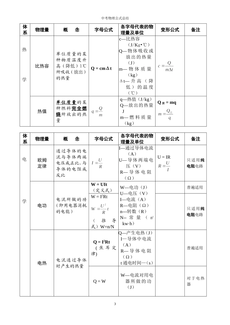 2017-初中物理公式总结(表格整理版)_第3页