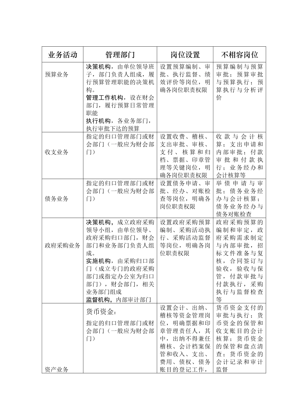 6大业务层面风险点及主要防控措施一览表_第1页