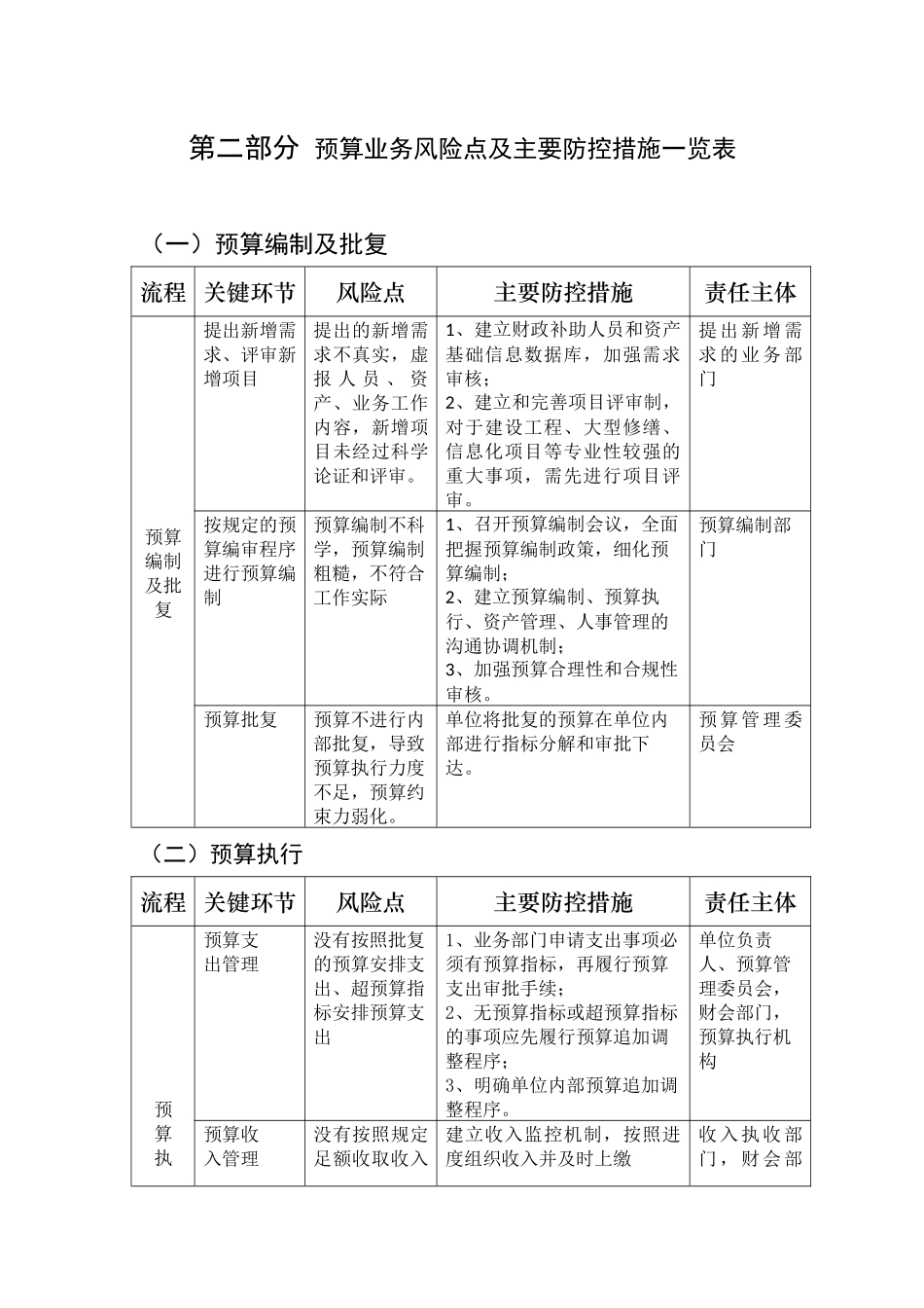 6大业务层面风险点及主要防控措施一览表_第3页