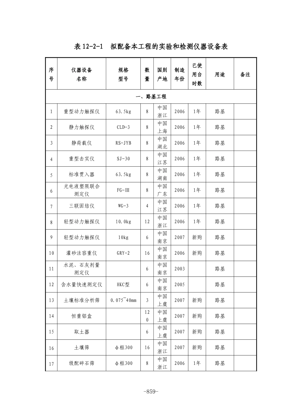 A-4--表12-2-1--拟配备本工程的实验和检测仪器设备表_第1页